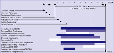 Transition Support